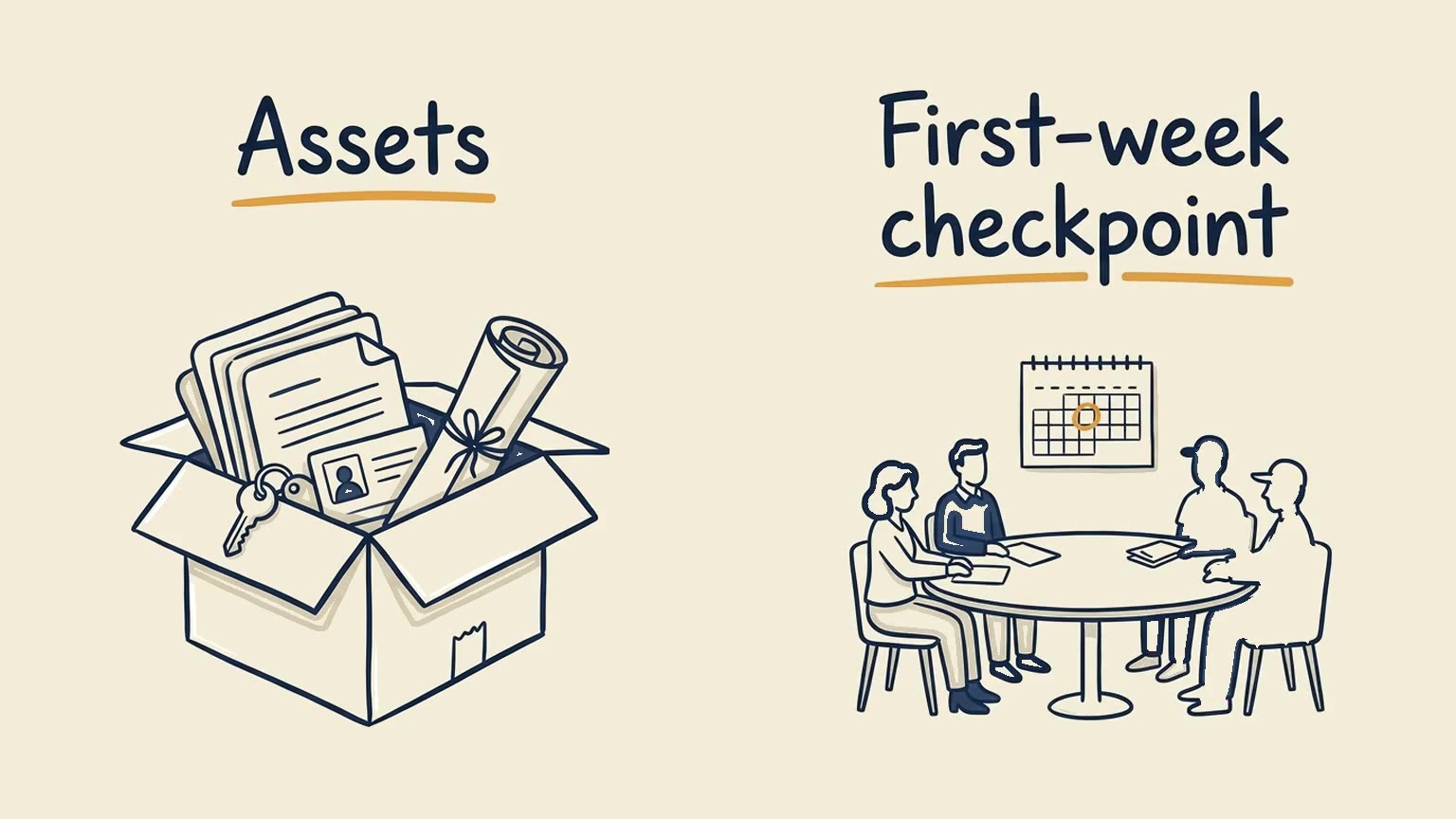 Notebook frame with a box of documents labeled Assets beside a meeting labeled First-week checkpoint